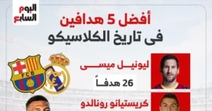 ترتيب هدافي الكلاسيكو بين برشلونة وريال مدريد على مر التاريخ في إنفوجراف شامل ومفصل بالبيانات والإحصاءات