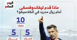 ليفاندوفسki يتألق مع برشلونة في مواجهة ريال مدريد وأرقام إنفوجراف تبرز تأثيره الكبير في المباراة