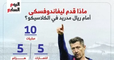 ليفاندوفسki يتألق مع برشلونة في مواجهة ريال مدريد وأرقام إنفوجراف تبرز تأثيره الكبير في المباراة