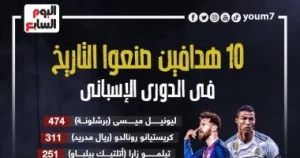 ميسي ورونالدو يستمران في ريادة قائمة هدافي الدوري الإسباني بتسجيل أرقام تاريخية تثير الإعجاب والدهشة ميسي ورونالدو يستمران في ريادة قائمة هدافي الدوري الإسباني بتسجيل أرقام تاريخية تثير الإعجاب والدهشة